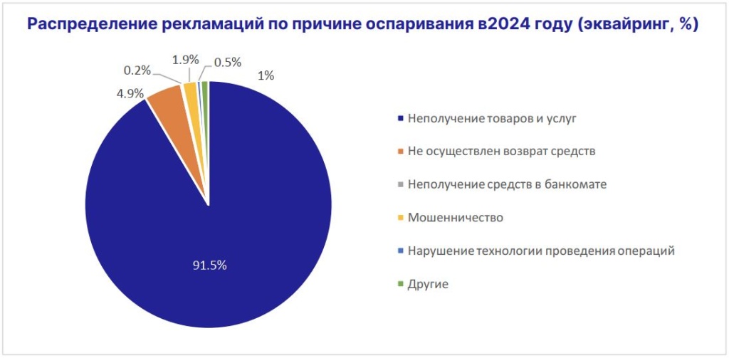 распределение рекламаций 2024 - эквайринг.JPG