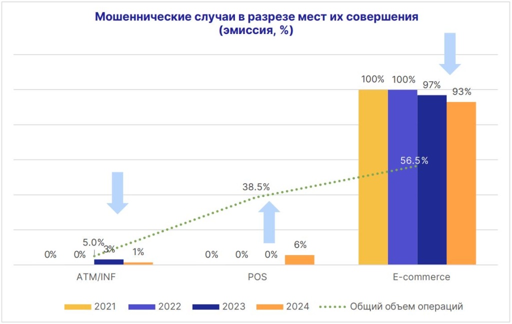 мошеннические случаи в разрезе мест их совершения (эмиссия).JPG