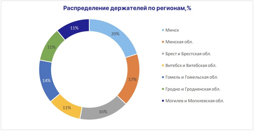 распределение держателей по регионам.JPG