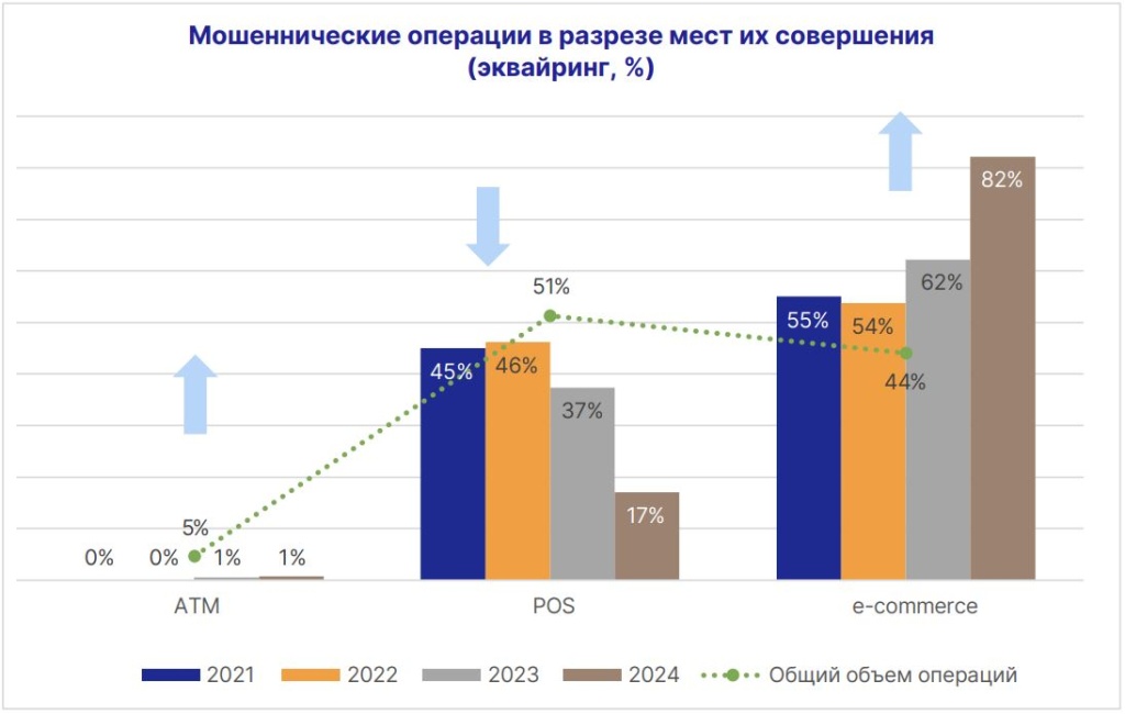 мошеннические операции в разрезе мест их совершения - эквайринг.JPG