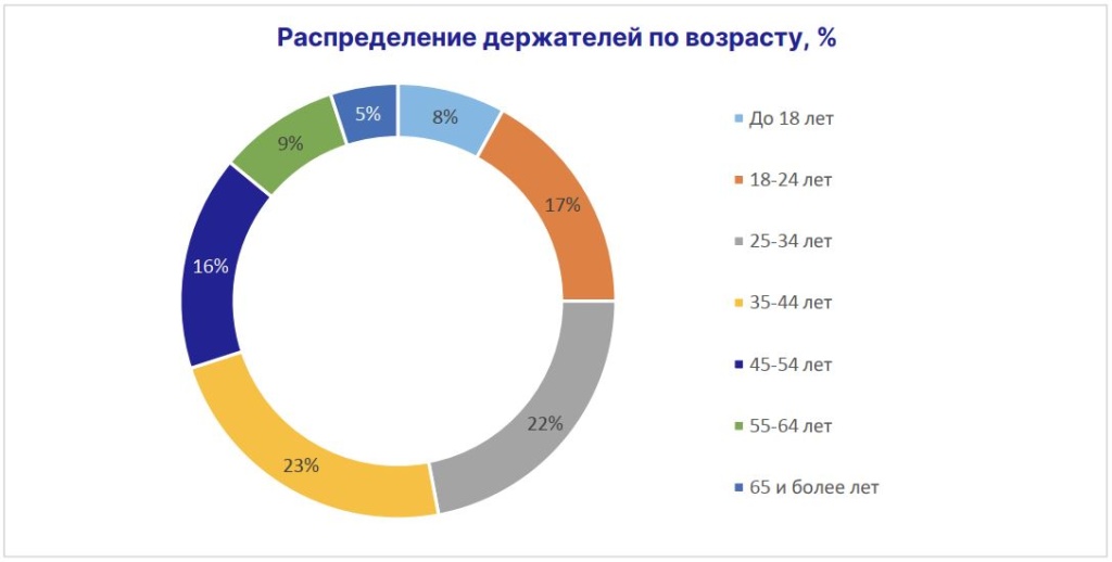 распределение держателей по возрасту.JPG