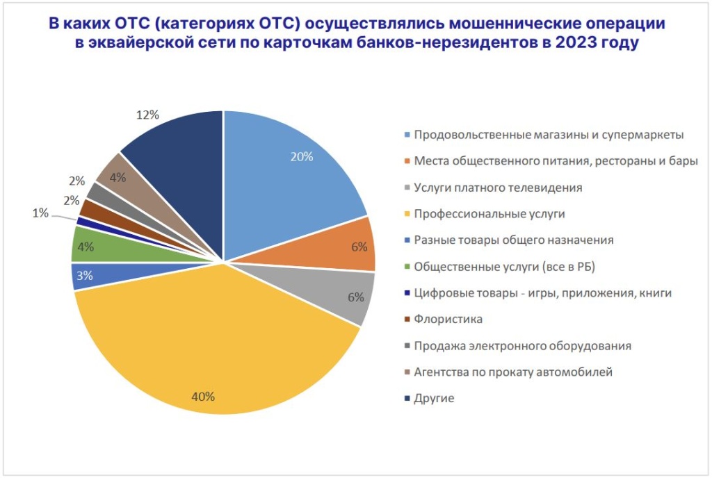 мошенничество в ОТС -эквайринг нерезидентов 2023.JPG