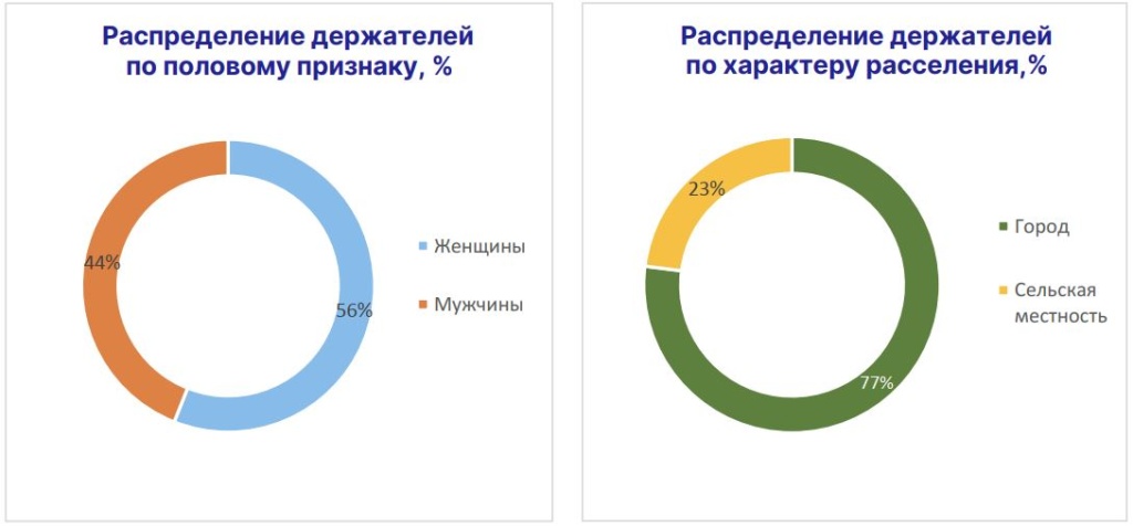 распределение держателей по полу и местности.JPG