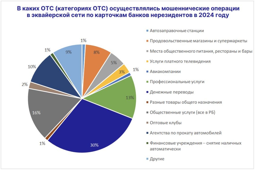 мошенничество в ОТС -эквайринг нерезидентов 2024.JPG