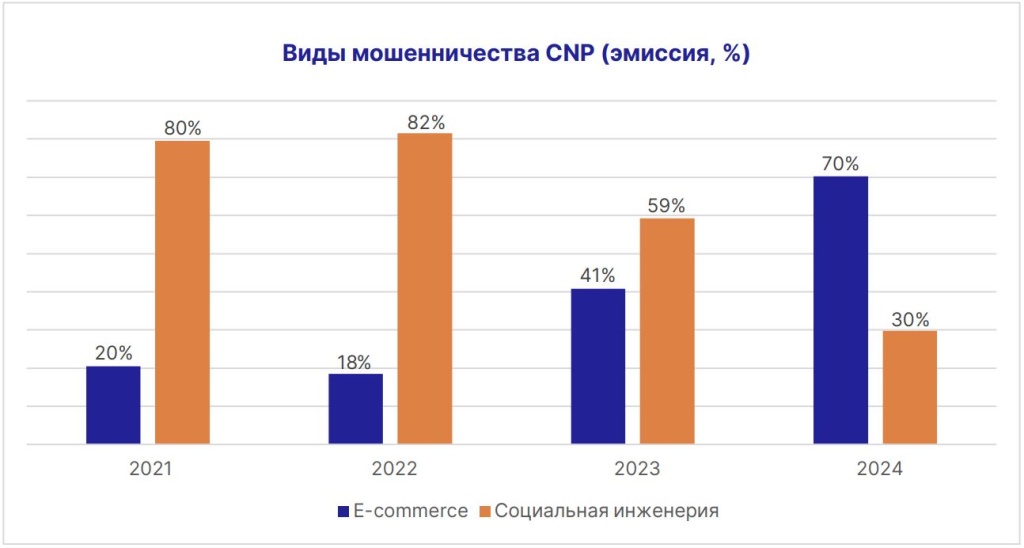 виды мошенничества CNP.JPG