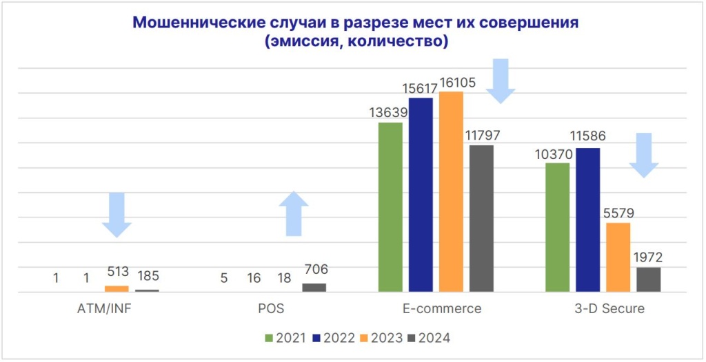 мошеннические случаи в разрезе мест их совершения.JPG