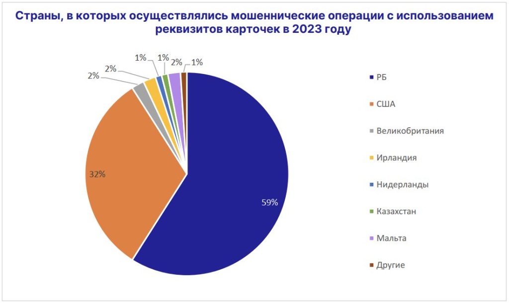 мошенничество с реквизитами - страны 2023.JPG